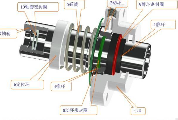 機(jī)械密封、旋轉(zhuǎn)軸密封、干氣密封等7種機(jī)械設(shè)計(jì)中常用···